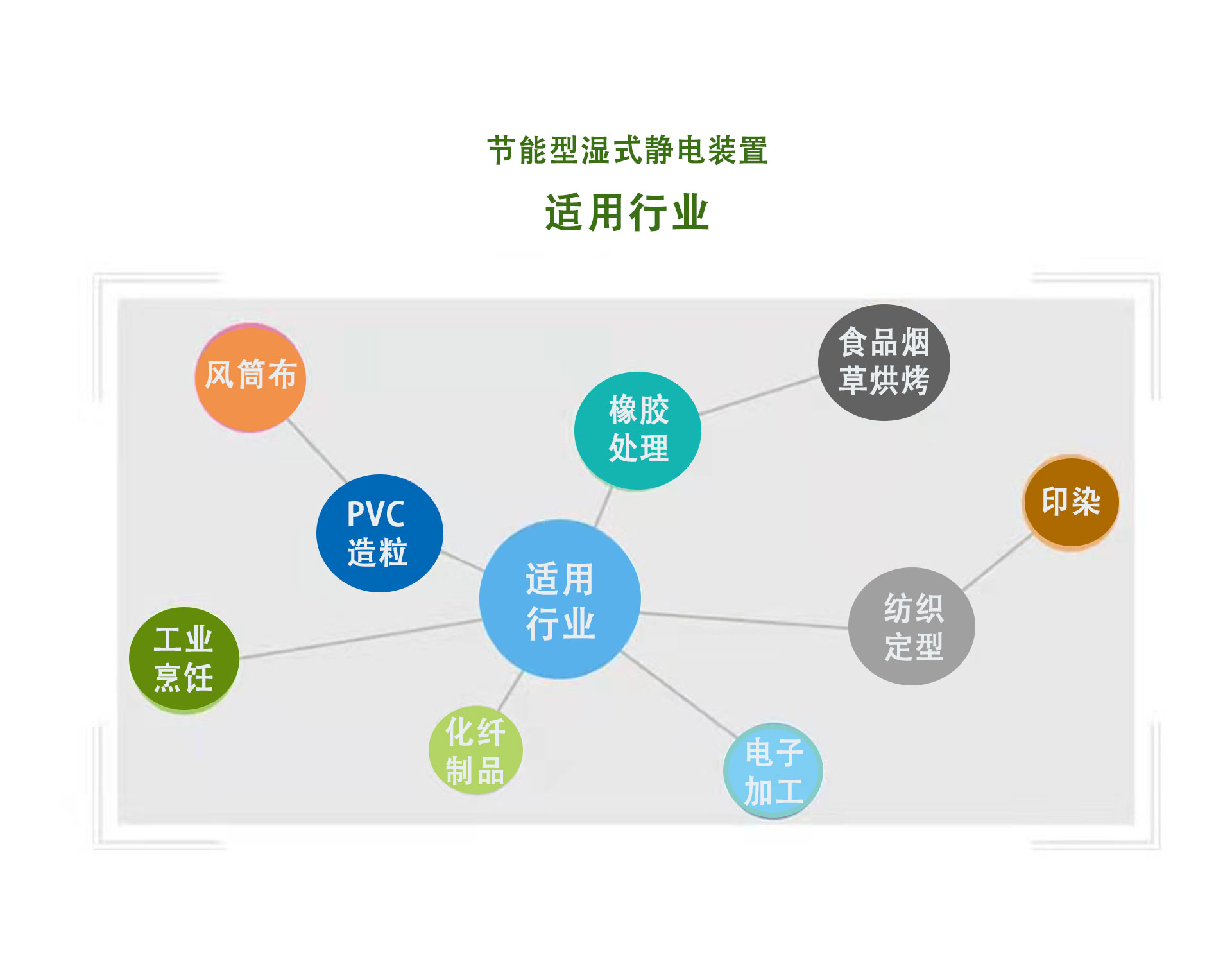 濕式靜電煙氣處理裝置