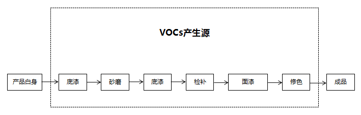 家具行業廢氣處理方案流程圖