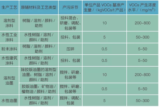 你知道塗料油墨行業的VOC廢氣如何治理嗎？